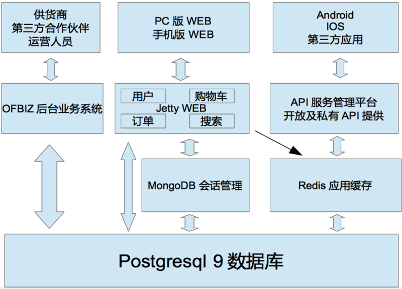 文件:Baihuogou-architecture-02.png