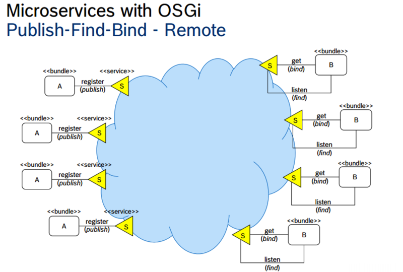 文件:Microservices-with-osgi.png