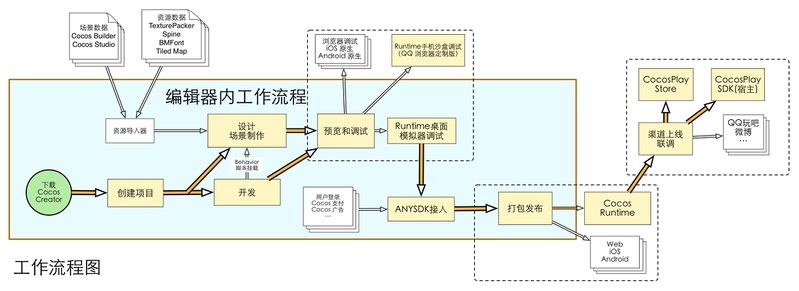 文件:Cocos-creator-workflow.jpg