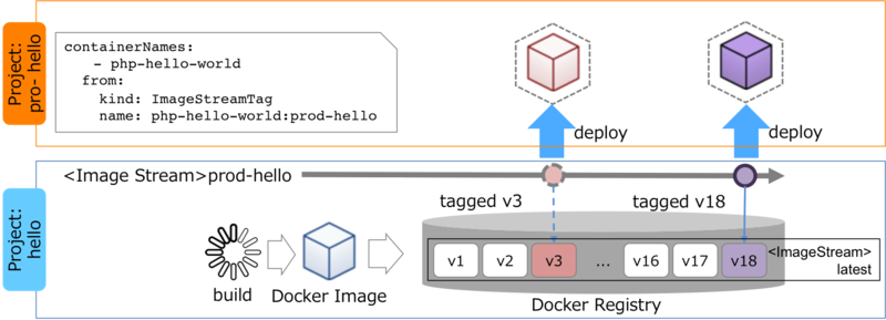 文件:Openshift-deploy-image-stream.png