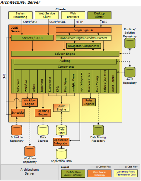 文件:Pentaho-architecture.png