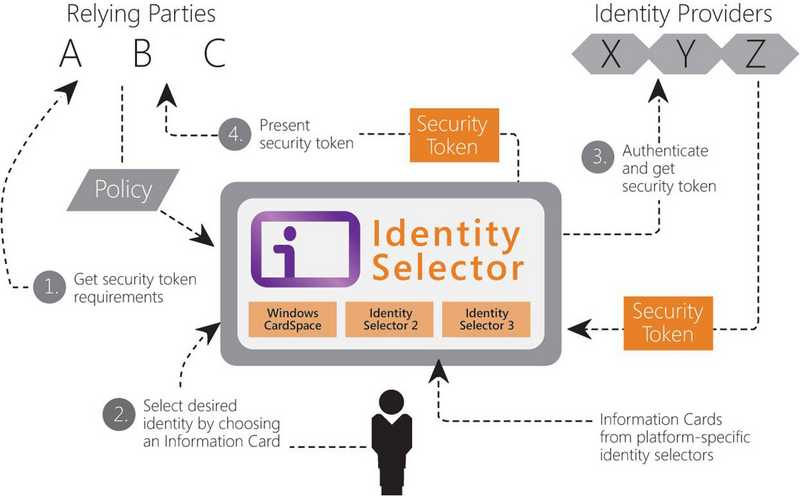 文件:Information-card-for-c-architecture.png