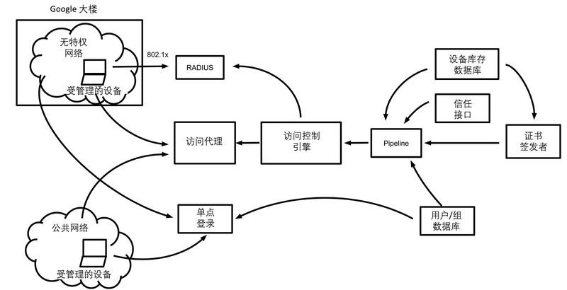 文件:Google-BeyondCorp-zh-CN.jpg