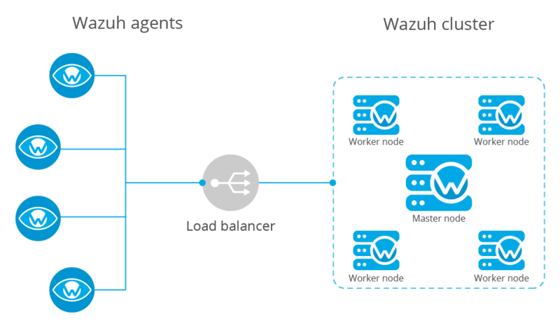 文件:Wazuh-cluster-infrastructure.png