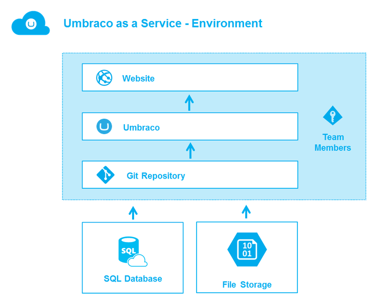 文件:Umbraco-as-a-Service-Environment.png