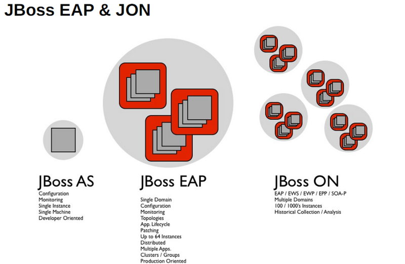 文件:Jboss-as-eap-on.png