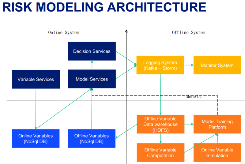 文件:Paypal-risk-modeling-architecture.png