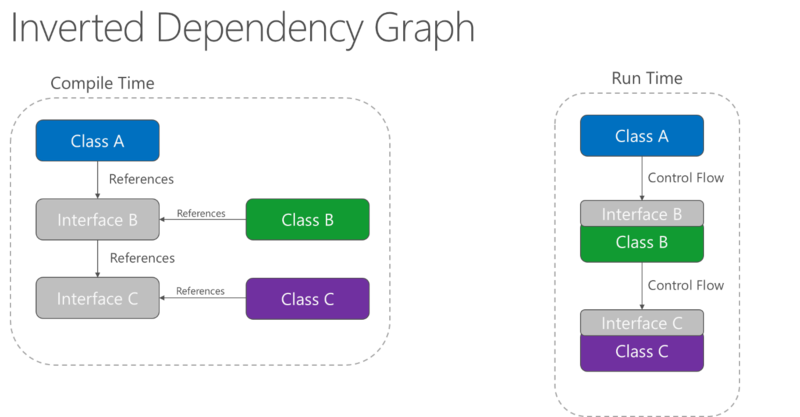 文件:Inverted-dependency-graph.png