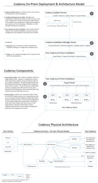 文件:Codenvy-on-prem-deployment-architecture-model.jpg