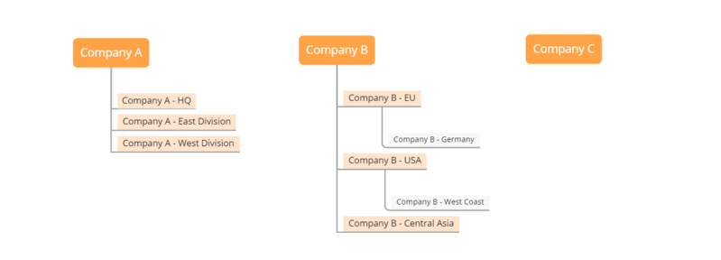 文件:OroCommerce-Customers-Hierarchy.png