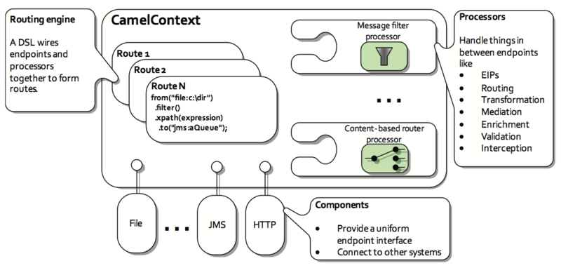 文件:Apache-camel-architecture.png