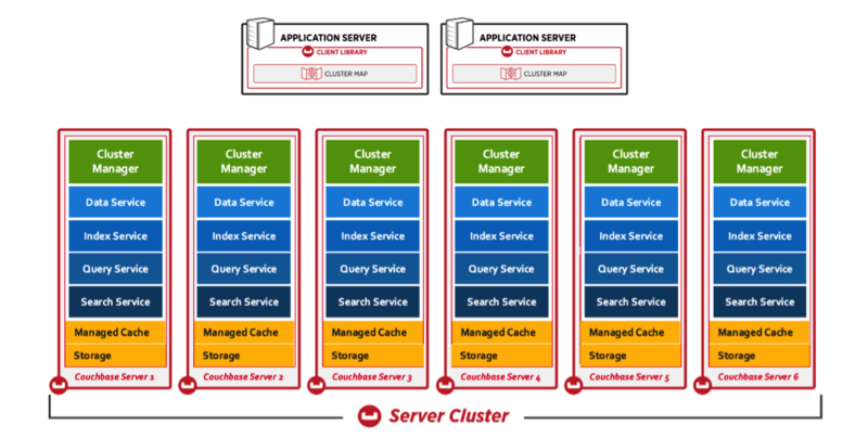 文件:Couchbase-server-cluster.png