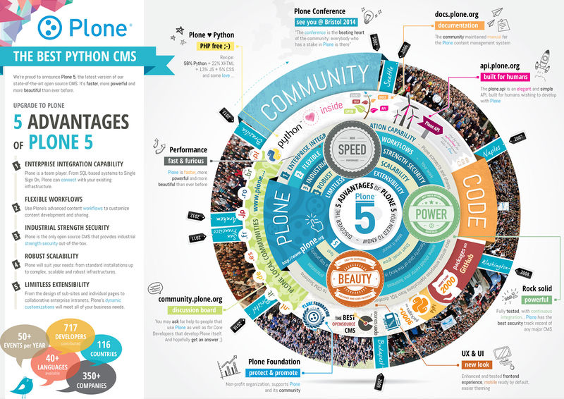 文件:Plone-5-poster-2014.jpg