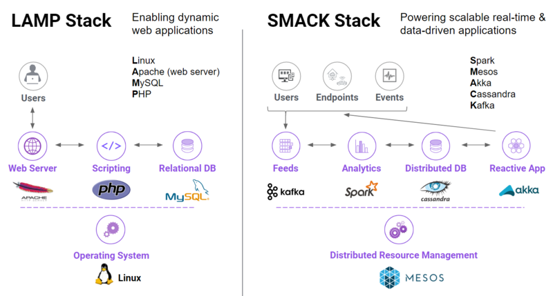 文件:Smack-stack-is-the-new-lamp-stack-comparison.png