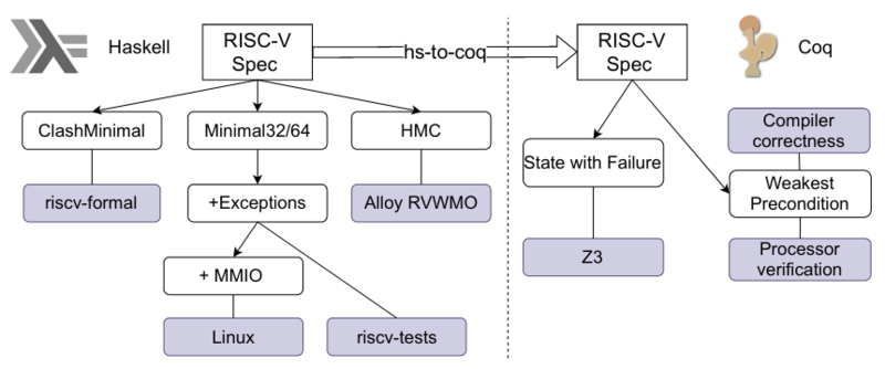 文件:A-Multipurpose-Formal-RISC-V-Specification.png