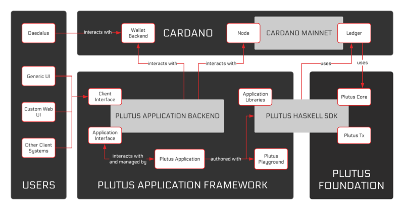 文件:Plutus-platform-architecture.png