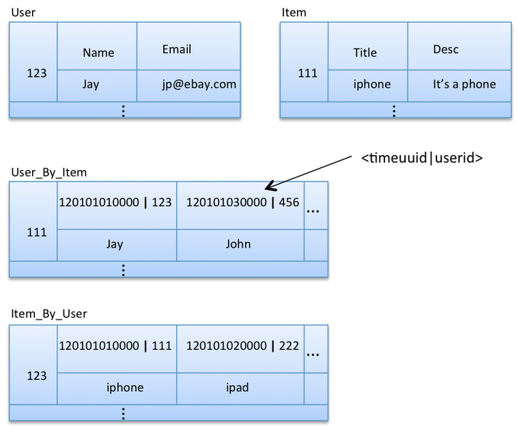 文件:Ebay-user-cassandra-model.png