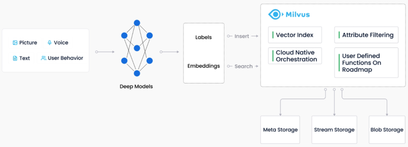 文件:Milvus-workflow.png