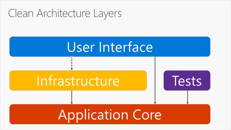 文件:Web-clean-architecture-layers.png