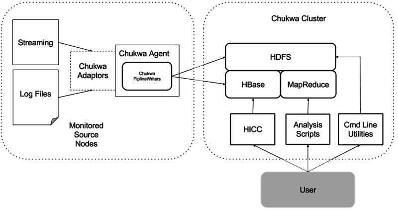 文件:Apache-chukwa-architecture.png