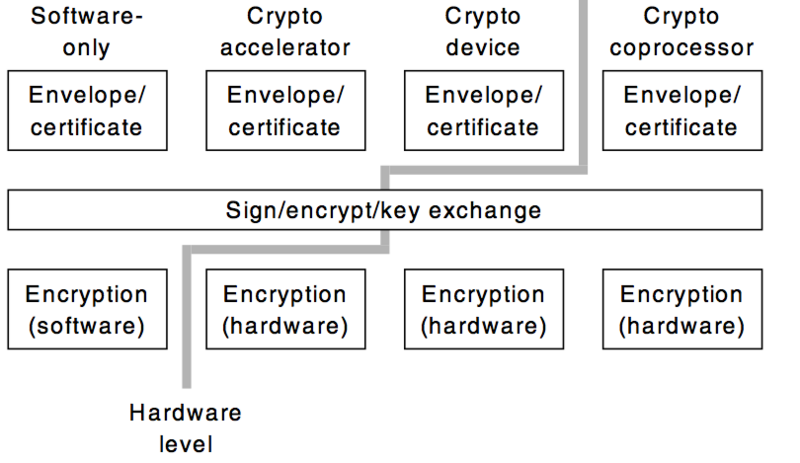 文件:Cryptlib-mapping-crypto-hardware.png