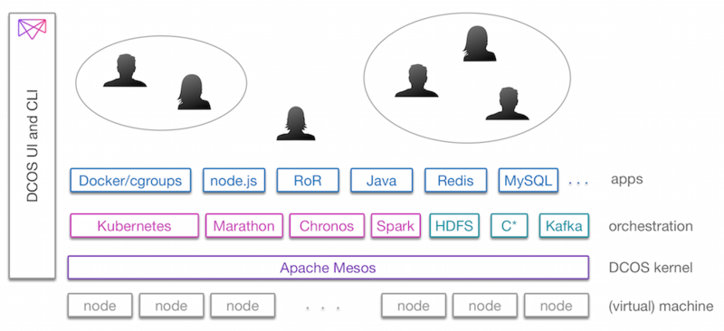 文件:Kubernetes-dcos.png