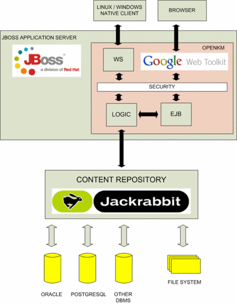文件:Openkm-architecture.gif