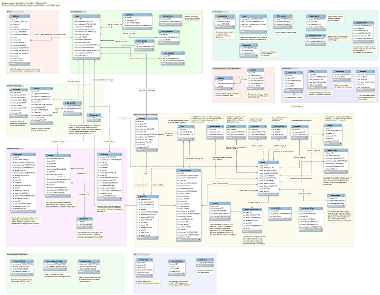 文件:MediaWiki-Database-Schema-1-17-r82044.png