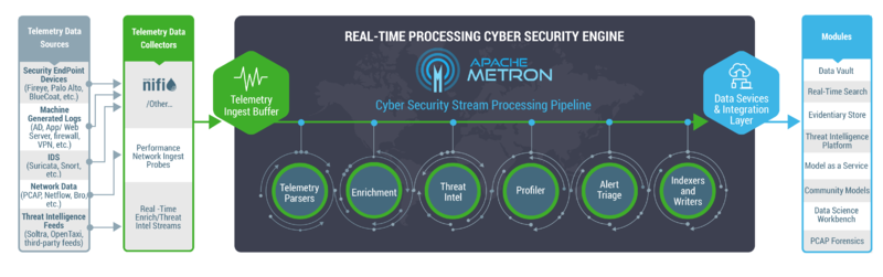 文件:HCP-real-time-processing-cyber-security-engine.png