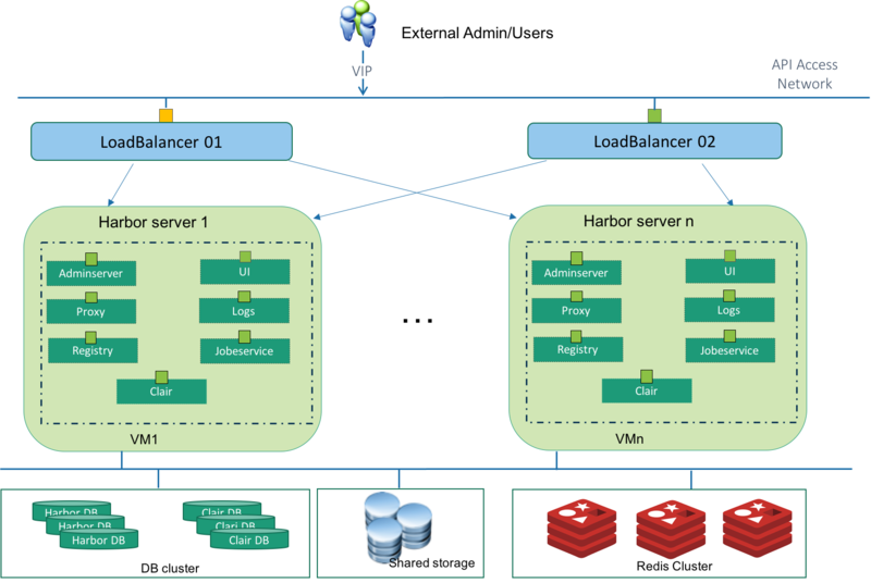 文件:Harbor-High-Availability-Architecture.png