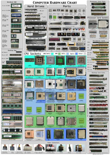 文件:Awesome-computer-hardware-chart .png