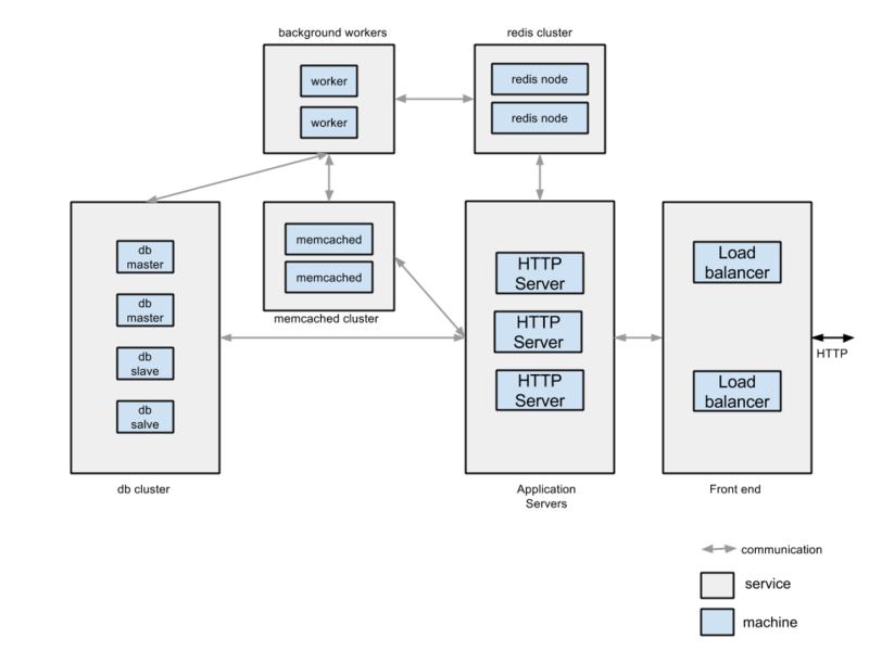 文件:ERPNext-Highly-Available.png