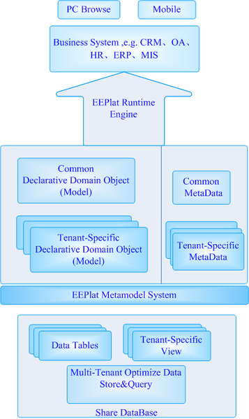 文件:Eeplat-paas-multi-tenant.png