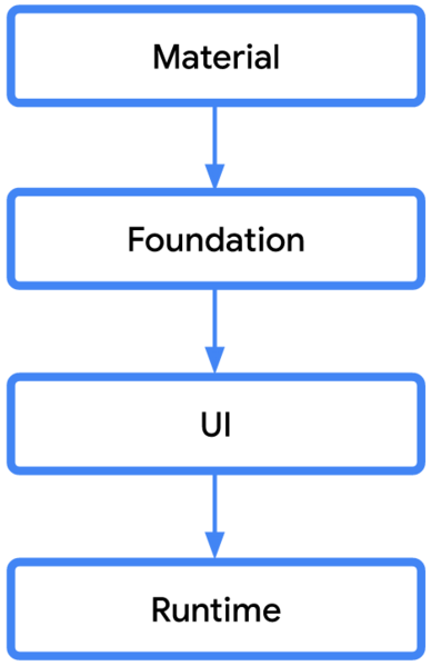 文件:Android-jetpack-compose-major-layers.png