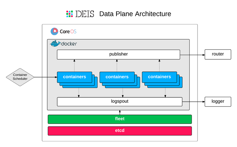 文件:Deis-Data-Plane.png