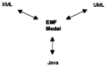 EMF-unifies-Java-XML-and-UML.png
