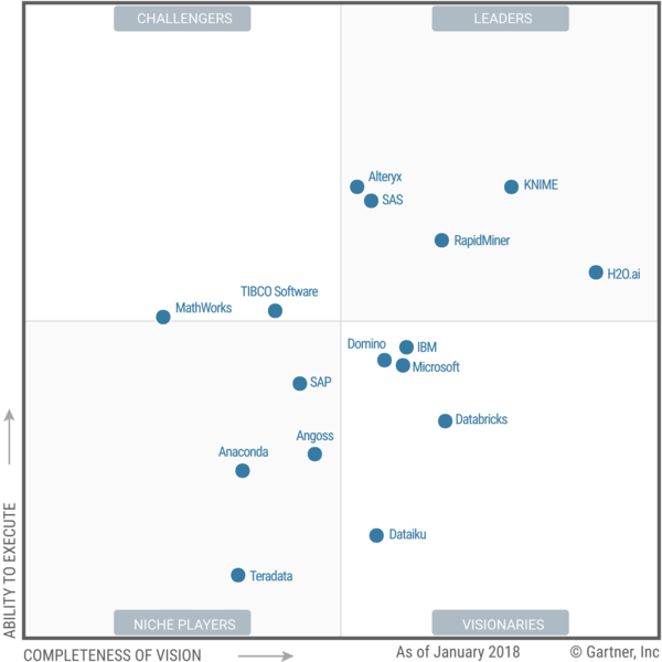 文件:Gartner-2018-Magic-Quadrant-for-Data-Science-and-Machine-Learning.png