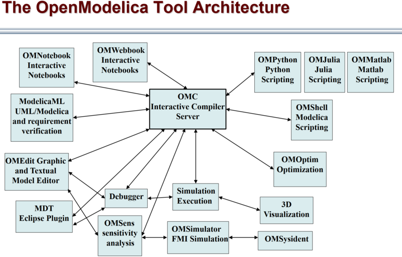 文件:The-OpenModelica-Tool-Architecture.png
