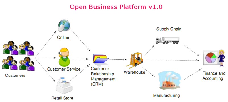 文件:Open-business-platform-v1.0.png