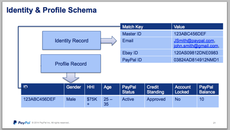 文件:Couchbase-at-paypal-identity-profile-schema.png