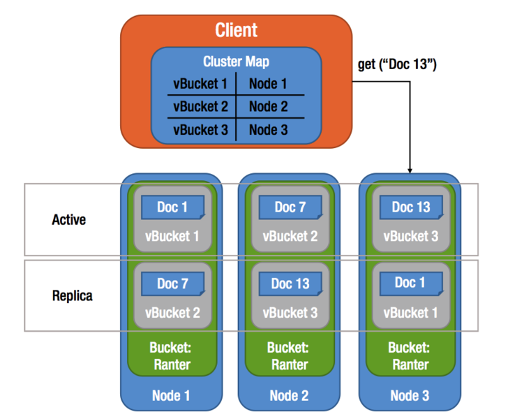 文件:Couchbase-server-sharding-and-replicating.png