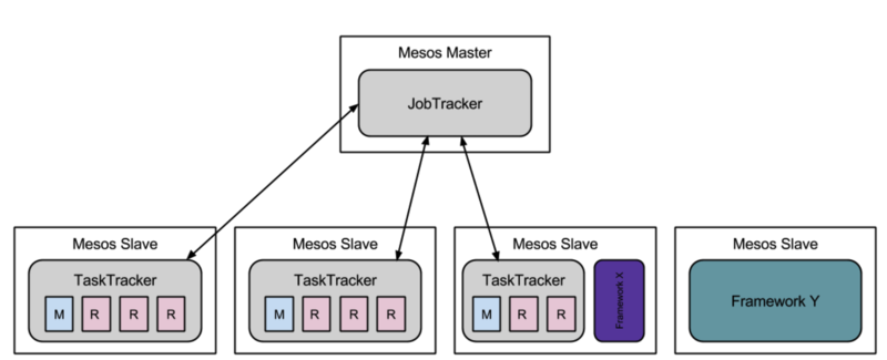 文件:Running-Hadoop-on-Mesos.png