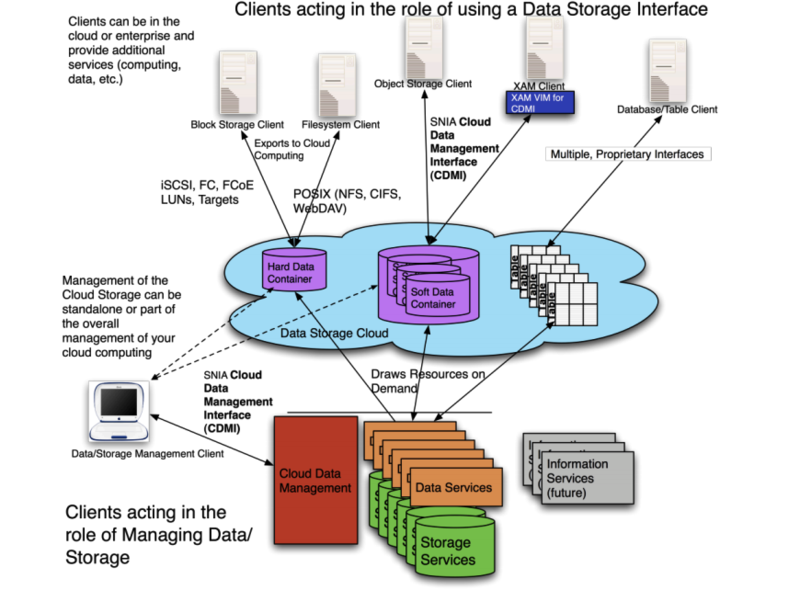 文件:Snia-cloud-storage-management.png