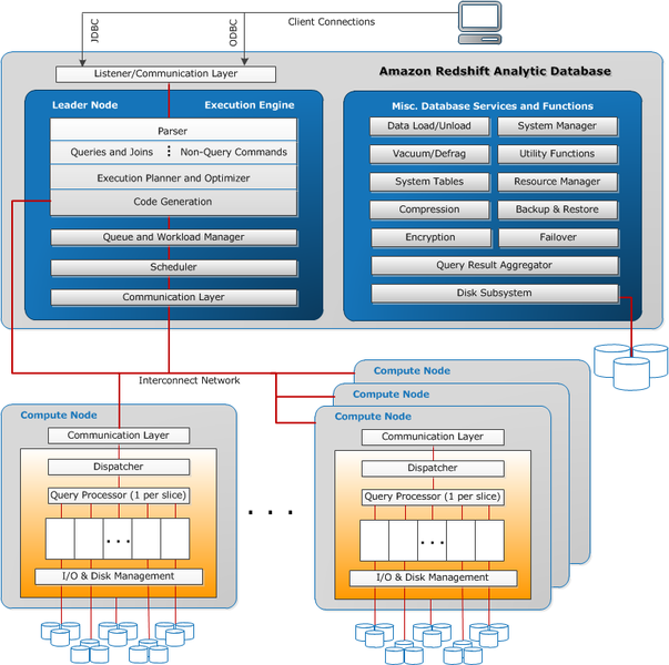 文件:Amazon-Redshift-Internal-Components.png