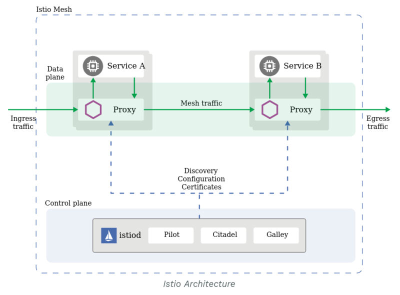 文件:Istio-Architecture.png