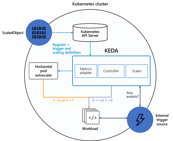 文件:Keda-architecture.png