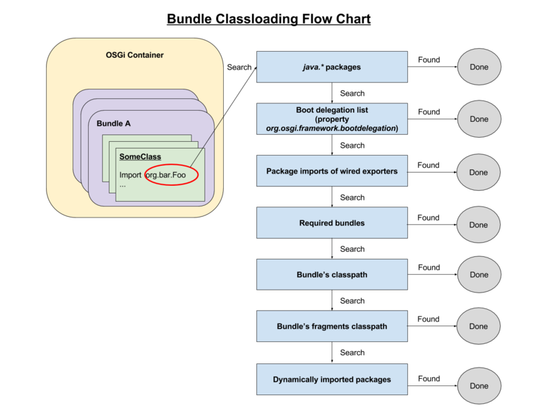 文件:Liferay-bundle-classloading-flow-chart.png