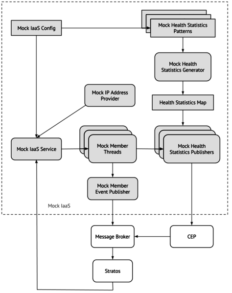 文件:Apache-Stratos-Mock-IaaS-Architecture.png