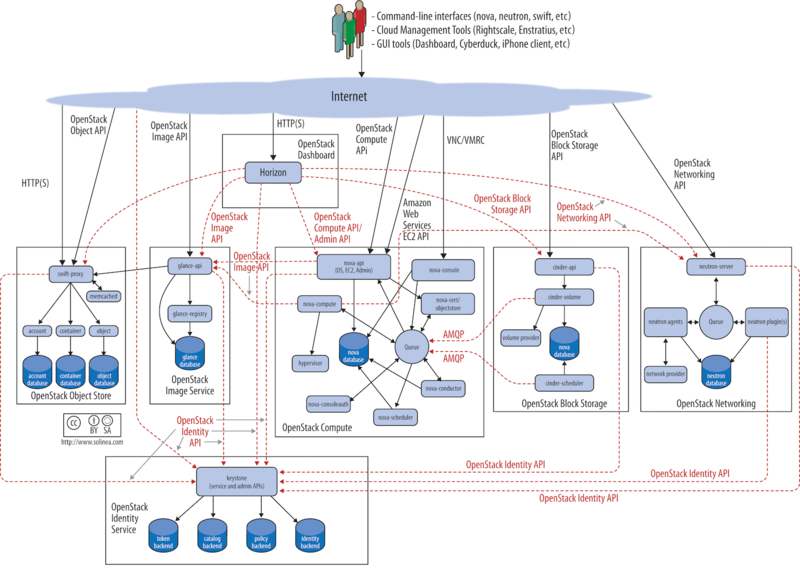 文件:OpenStack-Logical-Architecture.png
