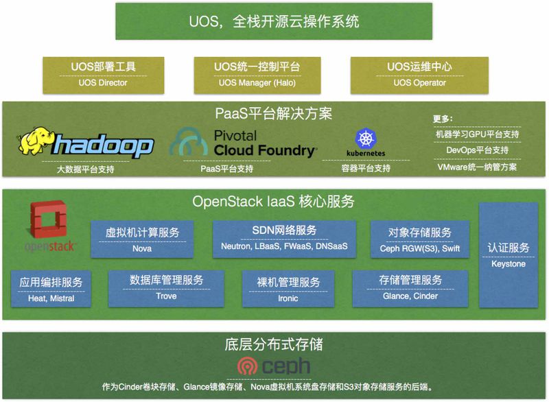 文件:Unitedstack-uos-architecture.jpeg